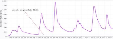 Pretok Soče_obdobje visokih voda okt.-nov. 2023 (Rajko Volk, SENG)